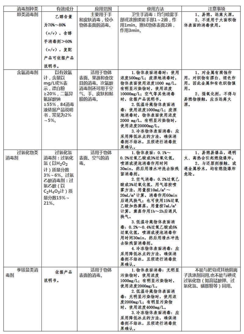 冷鏈?zhǔn)称沸袠I(yè)新冠疫情防控消毒技術(shù)要求圖片1