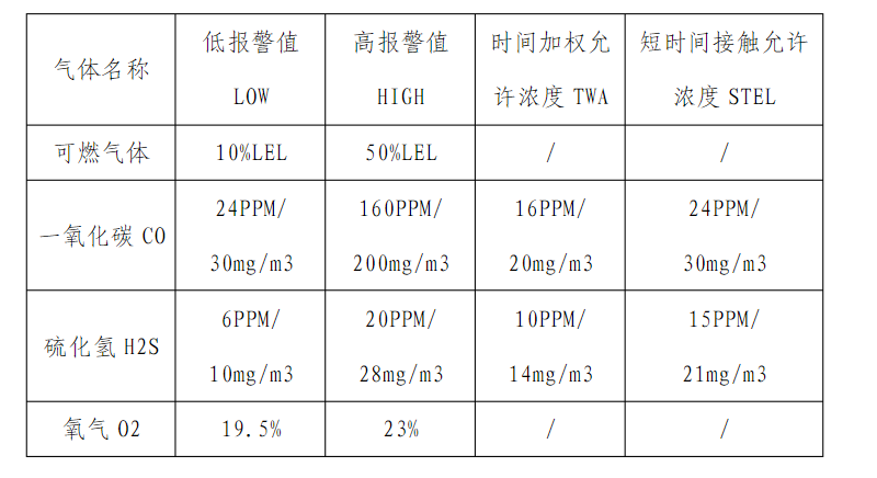 四合一氣體檢測儀報(bào)數(shù)值