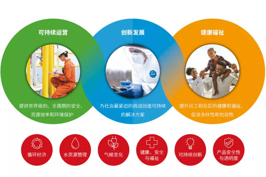 杜邦六個重點領(lǐng)域的貢獻(xiàn)路徑
