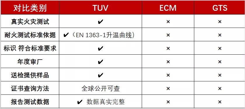 EN14470-1防火柜標(biāo)準(zhǔn)對標(biāo)