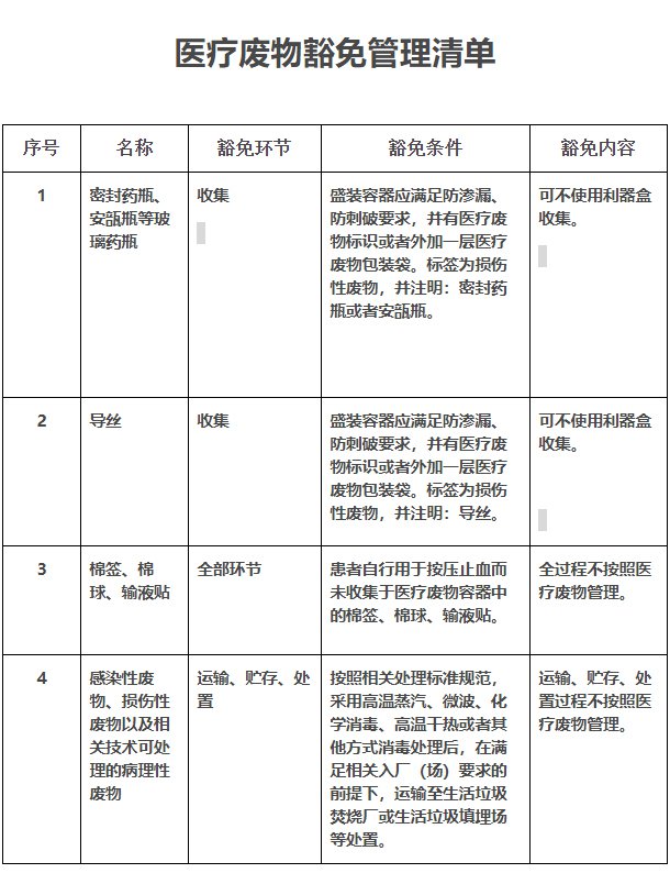 醫(yī)療廢物豁免管理清單