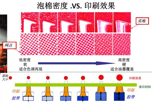 圖4 泡棉密度與網(wǎng)點(diǎn)、實(shí)地印刷效果展現(xiàn)
