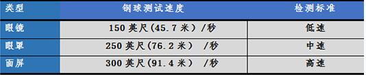 國內(nèi)外護目鏡及眼面部防護用品技術(shù)標(biāo)準(zhǔn)圖片4