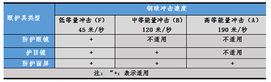 國內(nèi)外護目鏡及眼面部防護用品技術(shù)標(biāo)準(zhǔn)圖片5