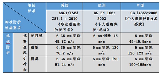 國內(nèi)外護目鏡及眼面部防護用品技術(shù)標(biāo)準(zhǔn)圖片6
