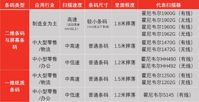 霍尼韋爾掃碼槍有哪些？ 掃碼槍型號分為哪幾種？7