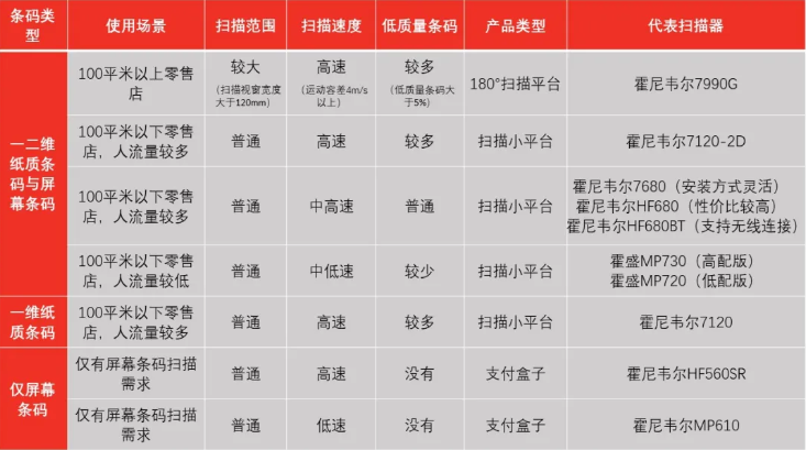 霍尼韋爾掃碼槍有哪些？ 掃碼槍型號分為哪幾種？9