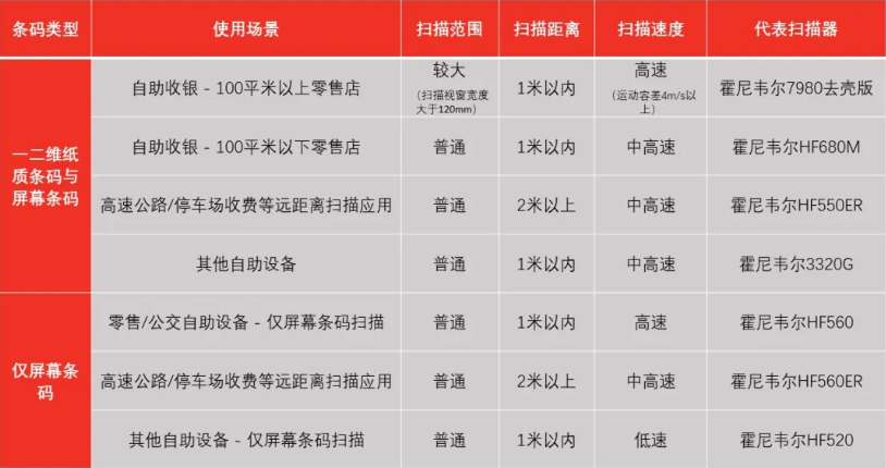 霍尼韋爾掃碼槍有哪些？ 掃碼槍型號分為哪幾種？11