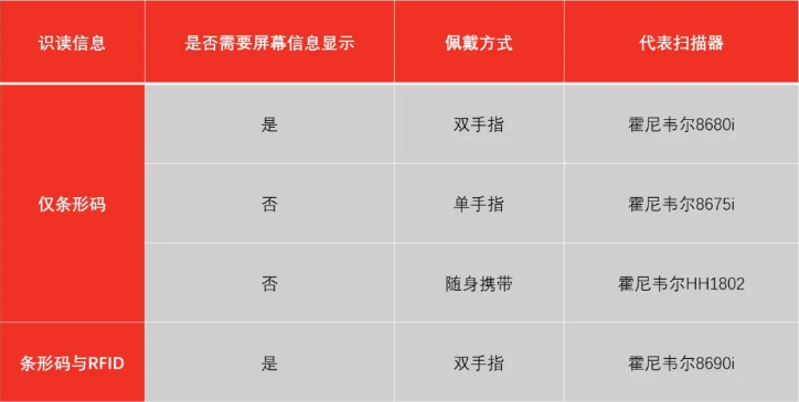 霍尼韋爾掃碼槍有哪些？ 掃碼槍型號分為哪幾種？13
