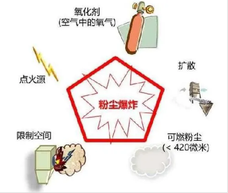 粉塵爆炸的基本特征、預(yù)防及控制3
