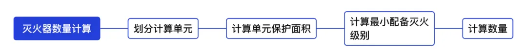 滅火器數(shù)量配備標(biāo)準(zhǔn) 滅火器配備標(biāo)準(zhǔn)多少平方一個(gè)1