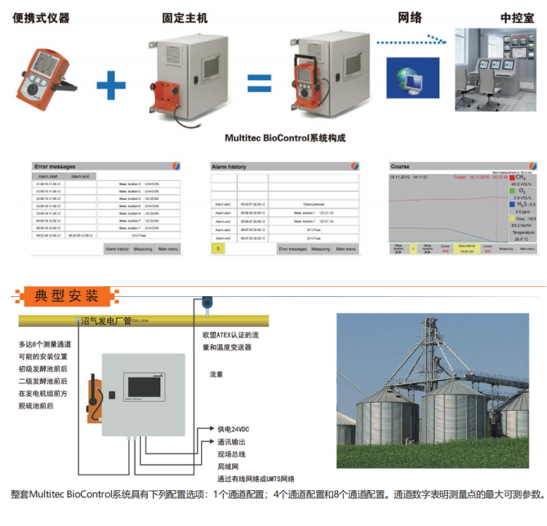 SEWERIN豎威Multitec BioControl生物制氣場運(yùn)行及監(jiān)控系統(tǒng)3
