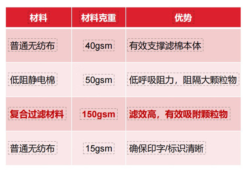 Honeywell霍尼韋爾N2270硅膠半面罩防塵面具6
