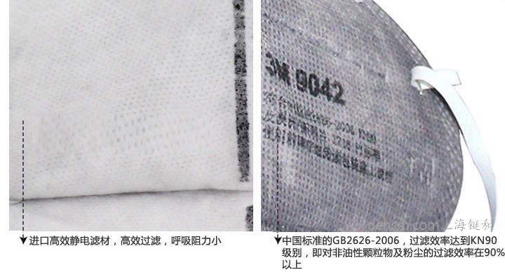 3M9042口罩采用進(jìn)口高效靜電濾材，符合中國(guó)GB2626-2006標(biāo)準(zhǔn)