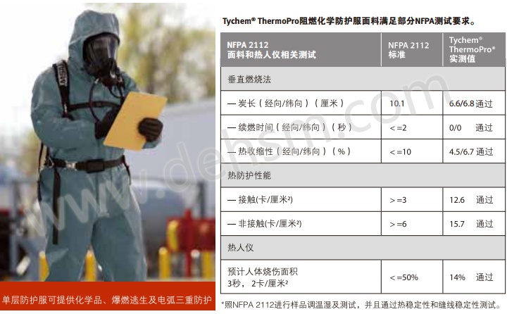 杜邦Tychem ThermoPro阻燃化學(xué)防護(hù)服滿足NFPA測試要求
