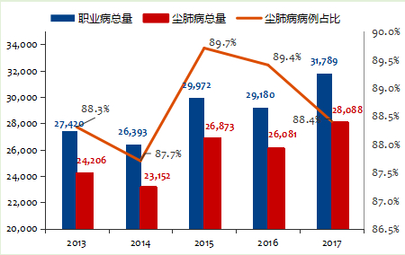 2013-2017年中國職業(yè)病病例數(shù)