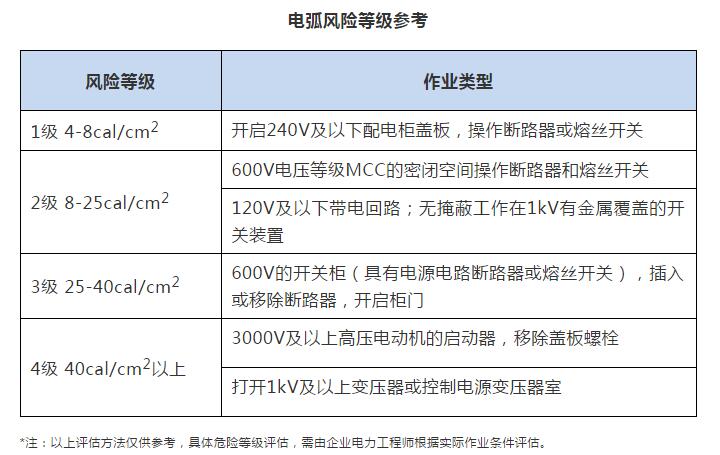如何選擇合適的防電弧個(gè)人防護(hù)裝備